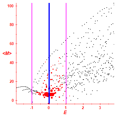 Peres lattice <M>